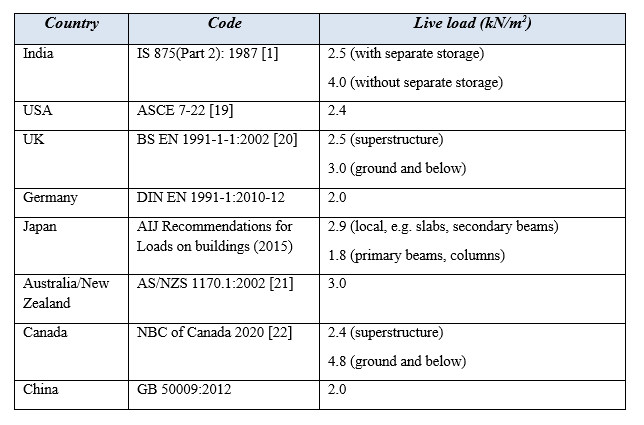 Table 1 Comparison of minimum recommended live loads for office buildings in different Codes.png